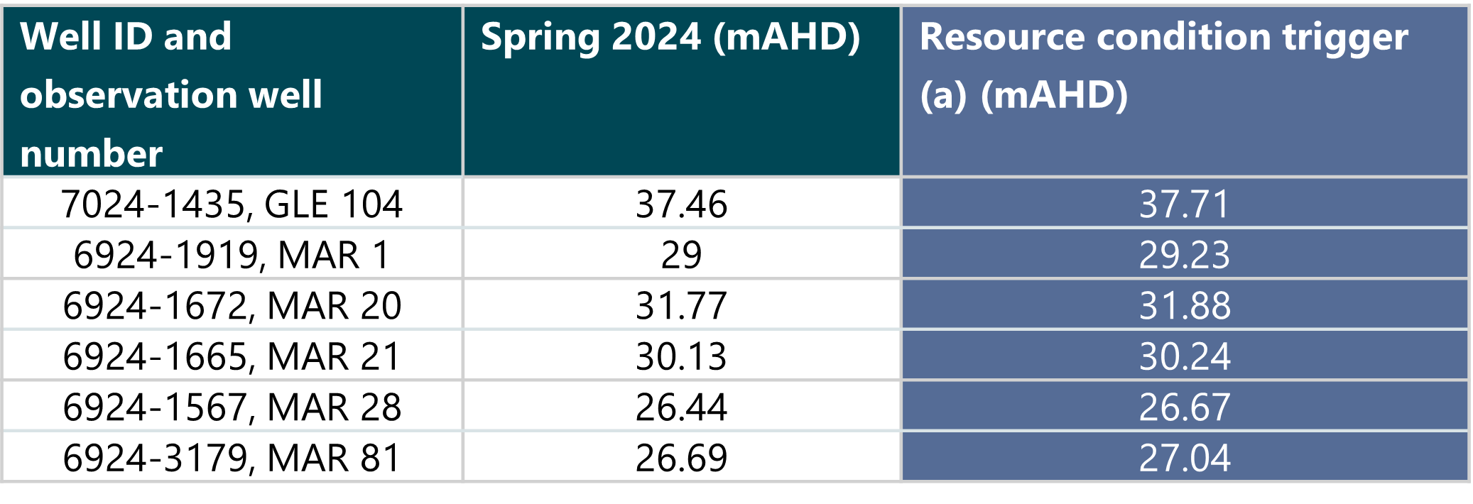 Spring 2024 groundwater levels against the resource condition