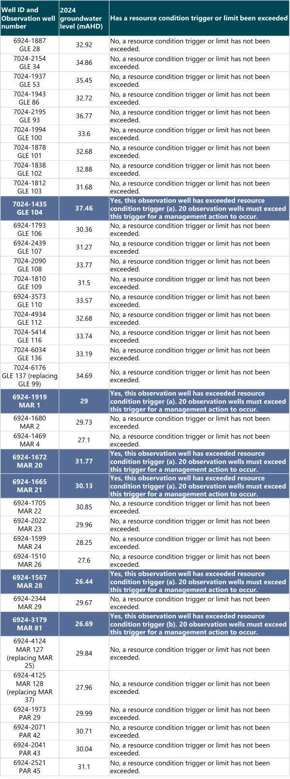 Padthaway groundwater levels spring 2024